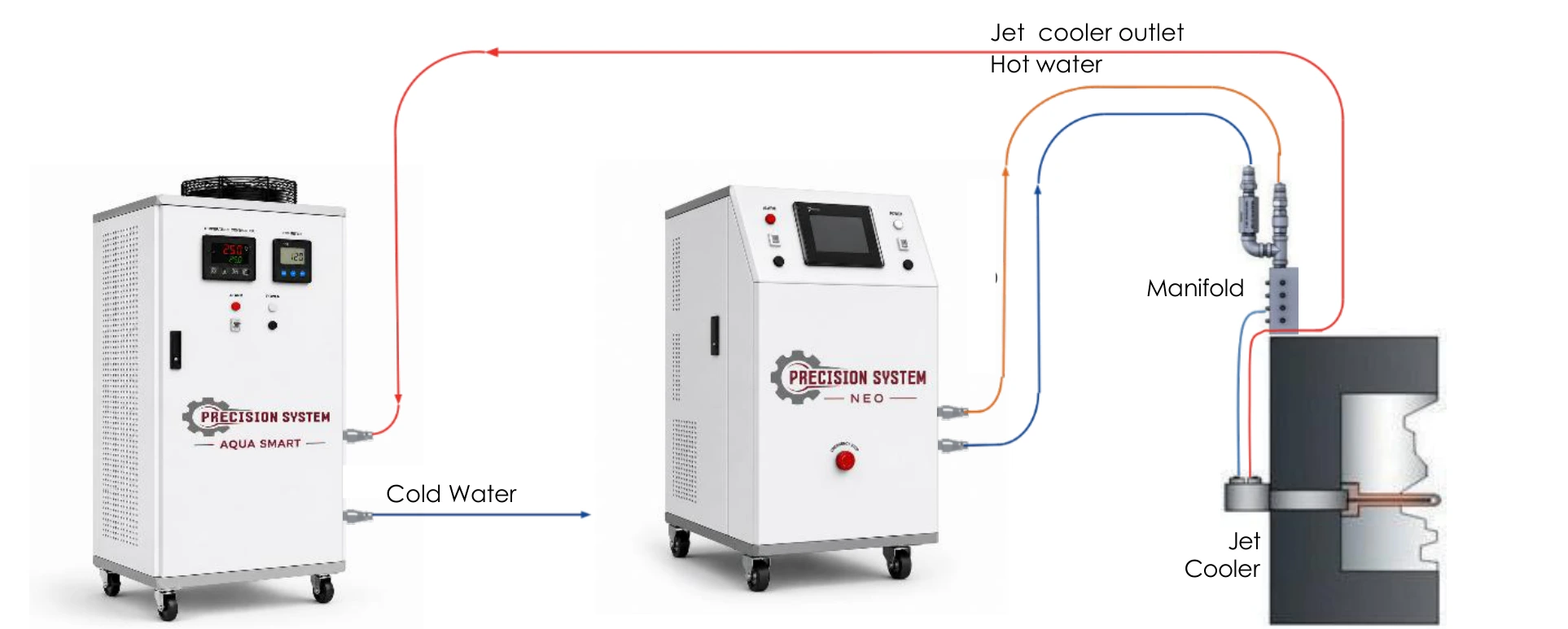 PRECISION AQUA SMART closing the loop: it feeds cold water to a jet cooling machine, which drives the manifold and the jet cooler in the mold, and the hot water leaving the jet cooler outlet returns to AQUA SMART to be cooled and reconditioned.