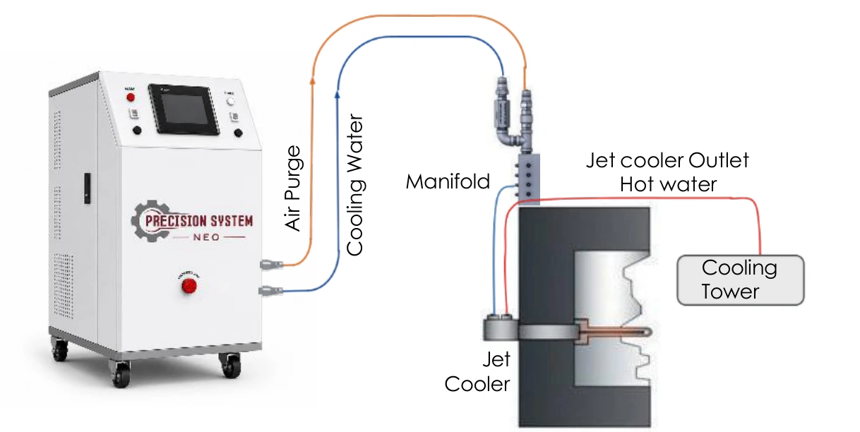 PRECISION NEO cooling loop: cooling water and air purge run from the machine through a manifold to the jet cooler in the mold, and hot water from the jet cooler outlet returns to the cooling tower.