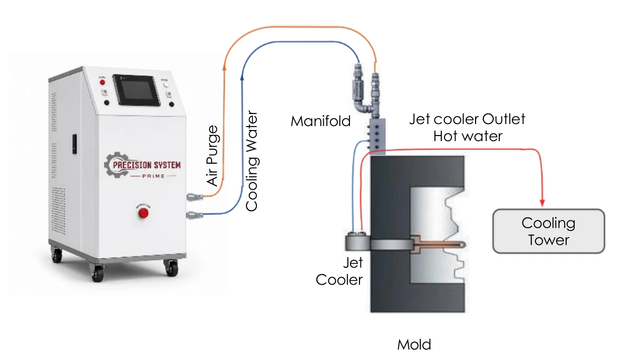 PRECISION PRIME cooling loop: cooling water and air purge leave the machine, pass through a manifold to the jet cooler seated in the mold, and the hot water returning from the jet cooler outlet is sent to the cooling tower.