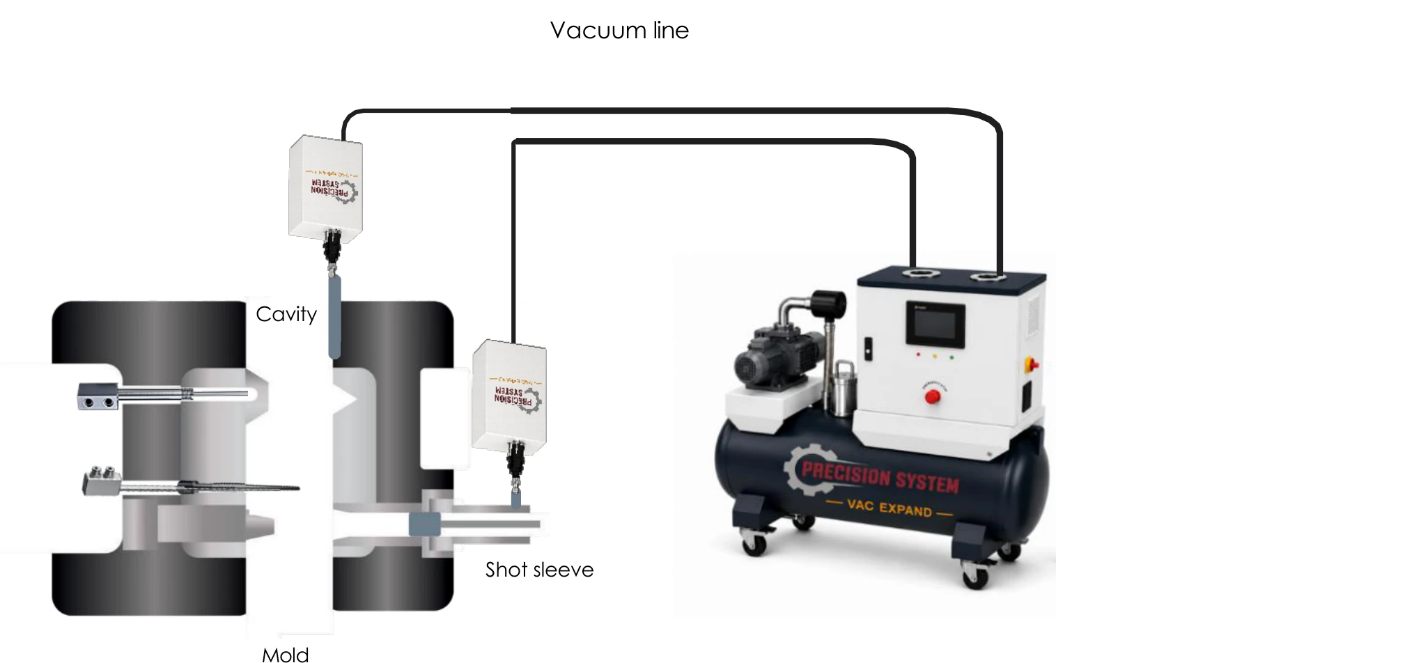 PRECISION VAC EXPAND: two extension units mounted at the mold — one on the cavity, one on the shot sleeve — each connected by its own vacuum line back to the VAC EXPAND tank and pump unit.