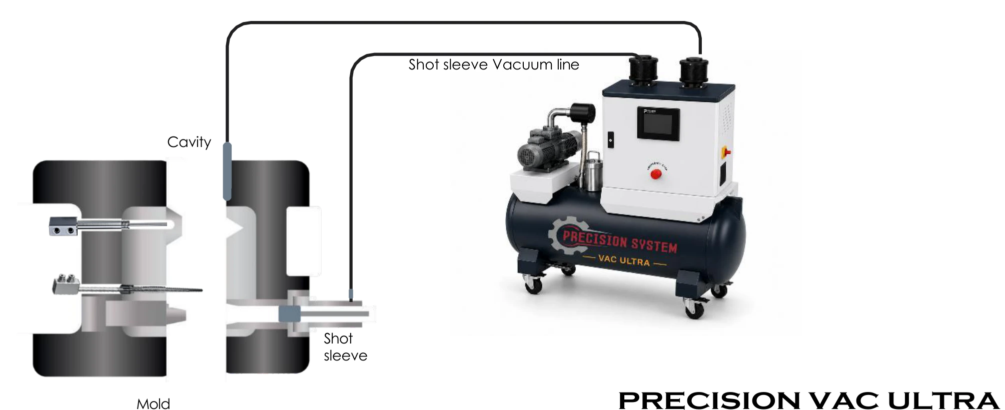 PRECISION VAC ULTRA two-stage evacuation: one vacuum line runs from the mold cavity and a second from the shot sleeve, both back to the VAC ULTRA tank and pump unit.